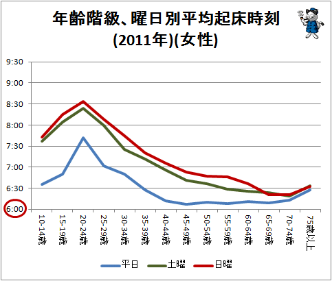 ↑ 年齢階級、曜日別平均起床時刻(2011年)(女性)