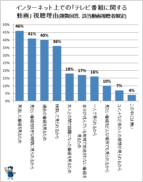 ↑ インターネット上での「テレビ番組に関する動画」視聴理由(複数回答、該当動画視聴者限定)
