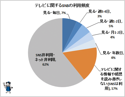 ↑ テレビに関するSNSの利用頻度