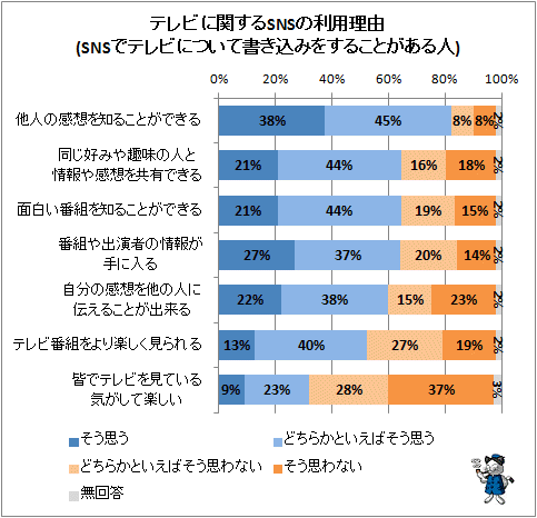 ↑ テレビに関するSNSの利用理由(SNSでテレビについて書き込みをすることがある人)