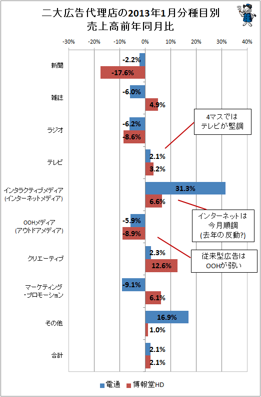 二大広告代理店の2013年1月分種目別売上高前年同月比