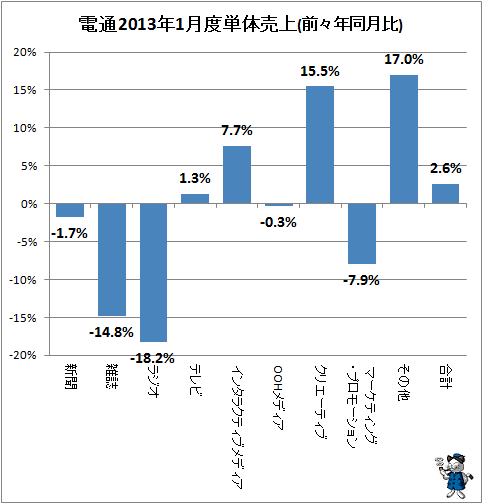 電通2013年1月度単体売上(前々年同月比)