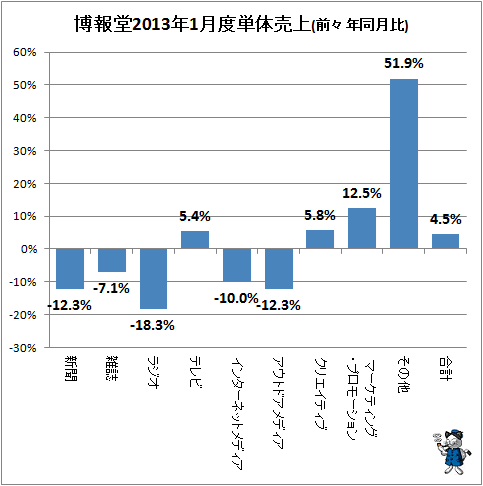 博報堂2013年1月度単体売上(前々年同月比)