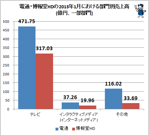 電通・博報堂HDの2013年1月における部門別売上高(億円、一部部門)