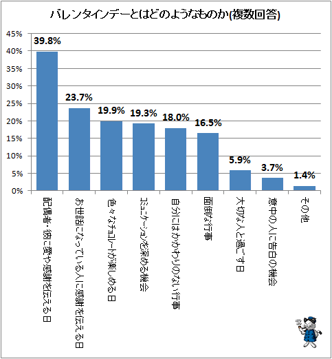 ↑ バレンタインデーとはどのようなものか(複数回答)