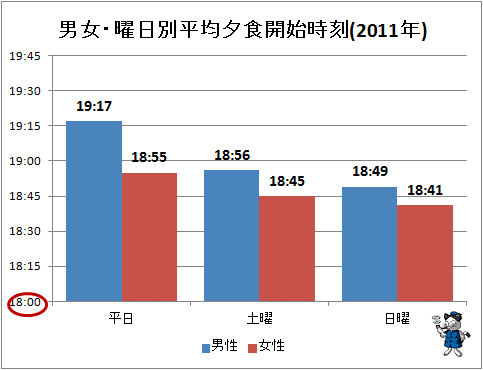 ↑ 男女・曜日別平均夕食開始時間(2011年)