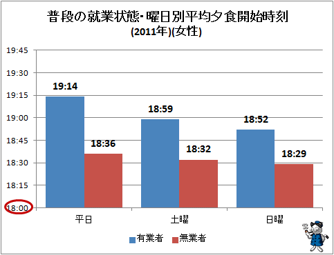 ↑ 普段の就業状態・曜日別平均夕食開始時刻(2011年)(女性)