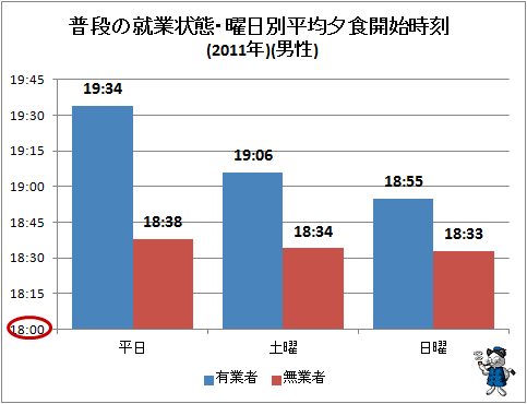 ↑ 普段の就業状態・曜日別平均夕食開始時刻(2011年)(男性)