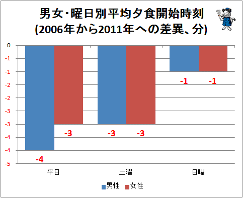 ↑ 男女・曜日別平均夕食開始時刻(2006年から2011年への差異、分)