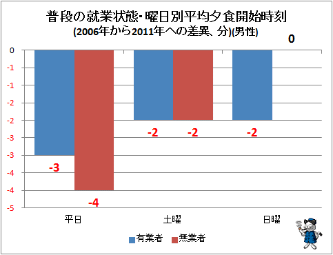 ↑ 普段の就業状態・曜日別平均夕食開始時刻(2006年から2011年への差異、分)(男性)