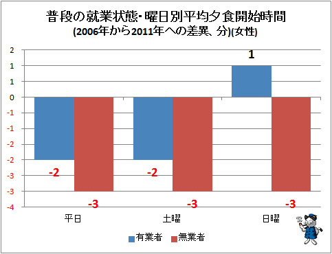 ↑ 普段の就業状態・曜日別平均夕食開始時刻(2006年から2011年への差異、分)(女性)