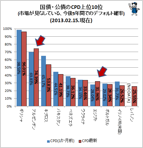 ↑ 国債・公債のCPD上位10位(市場が見なしている、今後5年間でのデフォルト確率)(2013年2月15日時点)