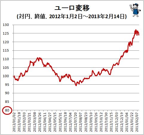 ↑ ユーロ変移(対円、終値、2011年1月3日-2013年2月14日)