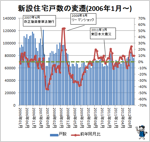 ↑ 新設住宅戸数の変遷(2006年1月-)