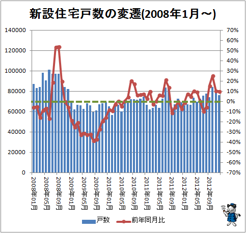 ↑ 新設住宅戸数の変遷(2008年1月-)