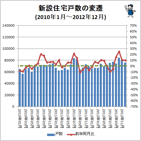↑ 新設住宅戸数の変遷(2010年1月-2012年12月)