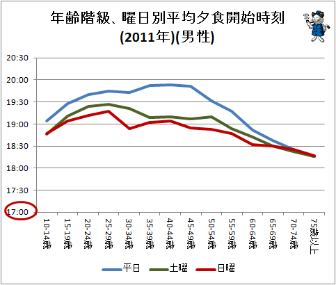 ↑ 年齢階級、曜日別平均夕食開始時刻(男性)