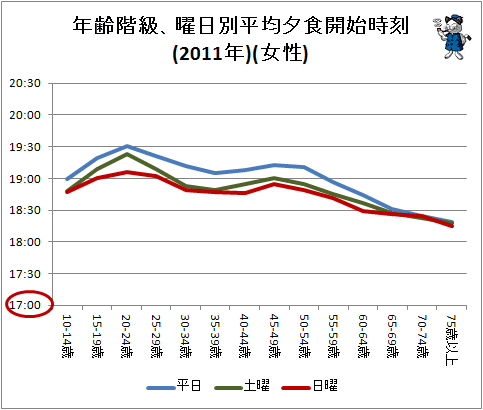 ↑ 年齢階級、曜日別平均夕食開始時刻(女性)
