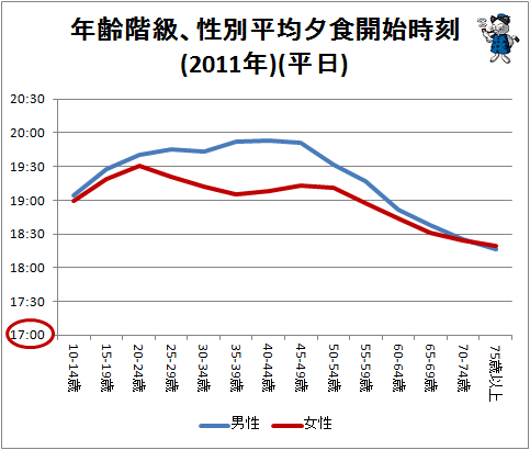 ↑ 年齢階級、性別平均夕食開始時刻(2011年)(平日)