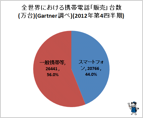 ↑ 全世界における携帯電話「販売」台数(万台)(Gartner調べ)(2012年第4四半期)