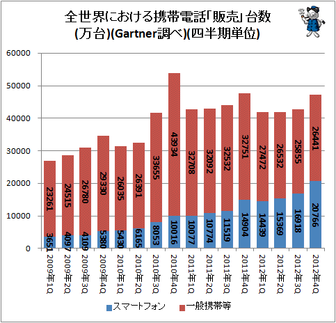 ↑ 全世界における携帯電話「販売」台数(万台)(Gartner調べ)(四半期単位)