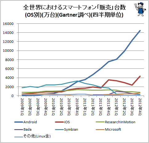 ↑ 全世界におけるスマートフォン「販売」台数(OS別)(万台)(Gartner調べ)(四半期単位)