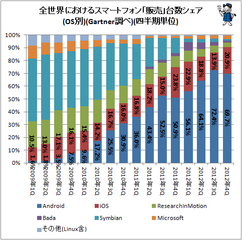 ↑ 全世界におけるスマートフォン「販売」台数シェア(OS別)(Gartner調べ)(四半期単位)