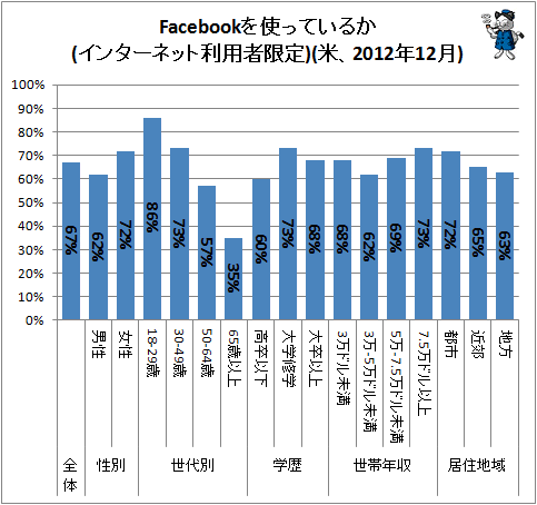 ↑ Facebookを使っているか(インターネット利用者限定)(米、2012年12月)