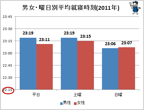 ↑ 男女・曜日別平均就寝時刻(2011年)