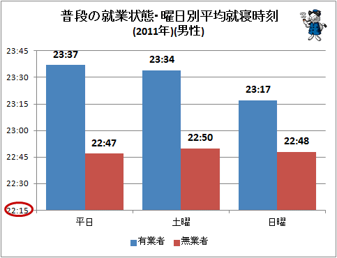 ↑ 普段の就業状態・曜日別平均就寝時刻(2011年)(男性)
