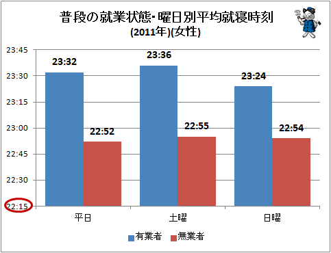 ↑ 普段の就業状態・曜日別平均就寝時刻(2011年)(女性)