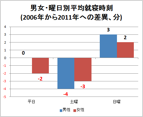 ↑ 男女・曜日別平均就寝時刻(2006年から2011年への差異、分)