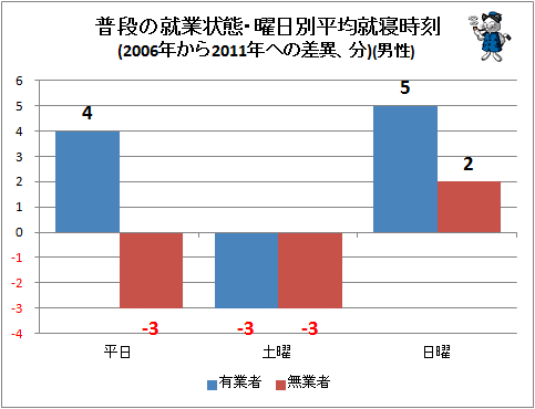 ↑ 普段の就業状態・曜日別平均就寝時刻(2006年から2011年への差異、分)(男性)