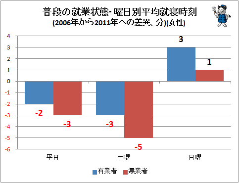 ↑ 普段の就業状態・曜日別平均就寝時刻(2006年から2011年への差異、分)(女性)