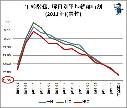 ↑ 年齢階級、曜日別平均就寝時刻(男性)