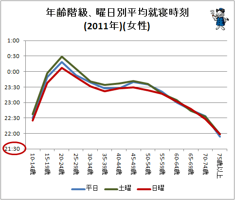 ↑ 年齢階級、曜日別平均就寝時刻(女性)