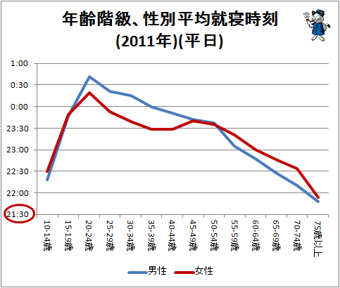 ↑ 年齢階級、性別平均就寝時刻(2011年)(平日)