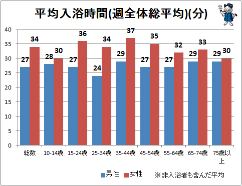 ↑ 平均入浴時間(週全体総平均)(分)