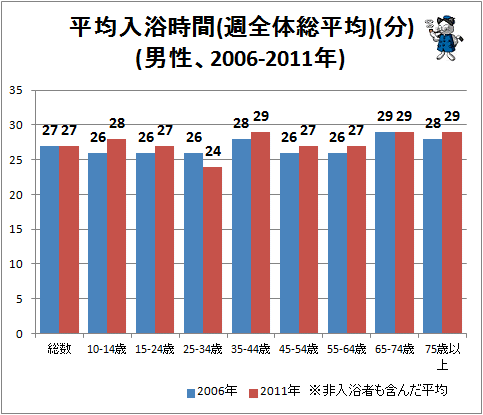 ↑ 平均入浴時間(週全体総平均)(分)(男性、2006-2011年)