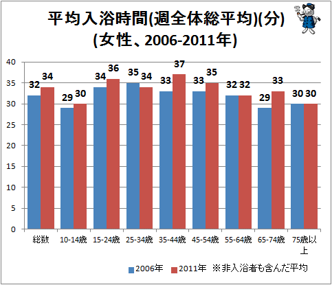 ↑ 平均入浴時間(週全体総平均)(分)(女性、2006-2011年)