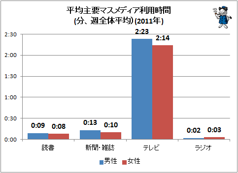 ↑ 平均主要マスメディア利用時間(分、週全体平均)(2011年)