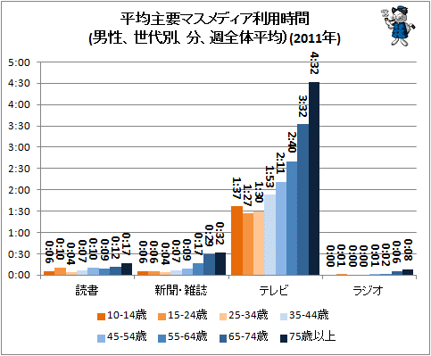 ↑ 平均主要マスメディア利用時間(男性、世代別、分、週全体平均)(2011年)