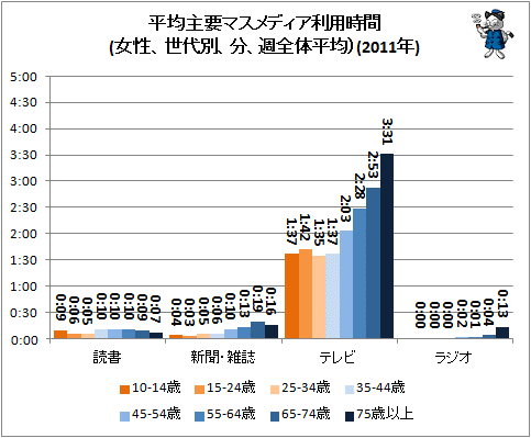 ↑ 平均主要マスメディア利用時間(女性、世代別、分、週全体平均)(2011年)