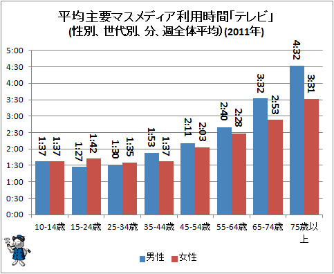 ↑ 平均主要マスメディア利用時間「テレビ」(性別、世代別、分、週全体平均)(2011年)