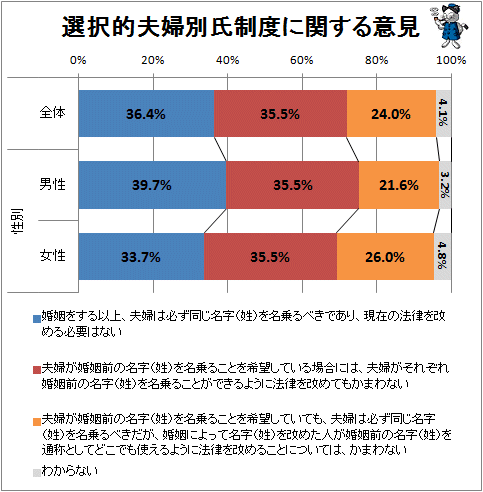↑ 選択的夫婦別氏制度に関する意見(再録)