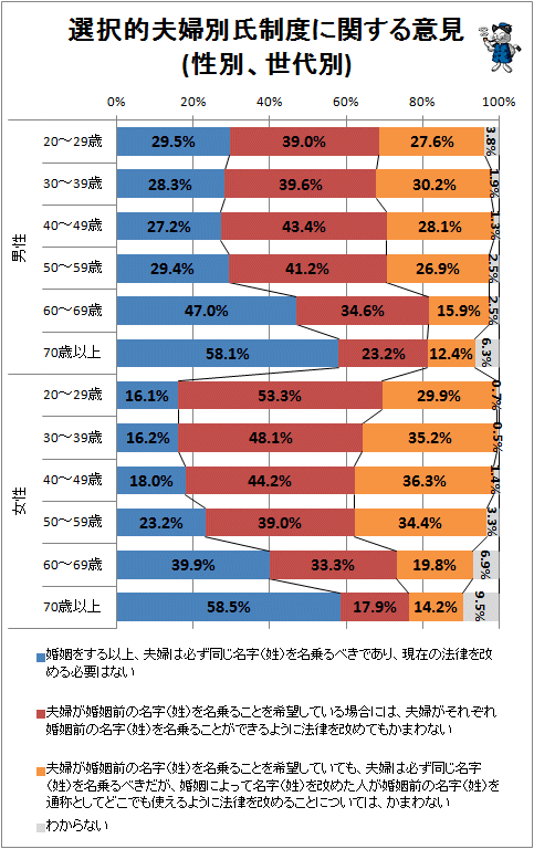 ↑ 選択的夫婦別氏制度に関する意見(性別、世代別)