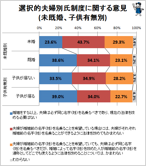 ↑ 選択的夫婦別氏制度に関する意見(未既婚、子供有無別)