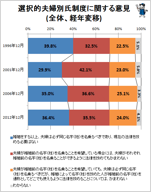 ↑ 選択的夫婦別氏制度に関する意見(全体、経年変化)