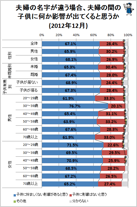 ↑ 夫婦の名字が違う場合、夫婦の間の子供に何か影響が出てくると思うか(2012年12月)