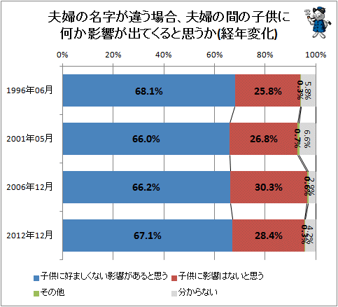 ↑ 夫婦の名字が違う場合、夫婦の間の子供に何か影響が出てくると思うか(経年変化)